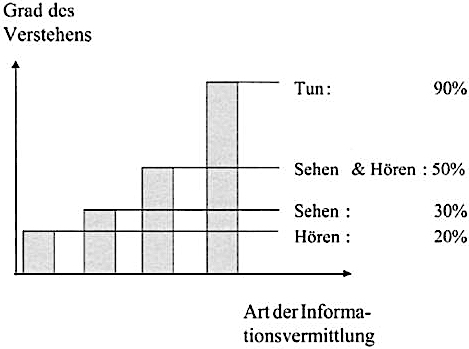 Informationsvermittlung