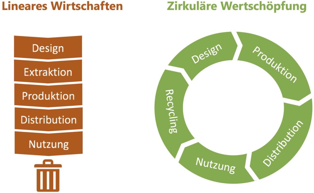 Durch die zirkuläre Wertschöpfung wird der Ressourceneinsatz geschont