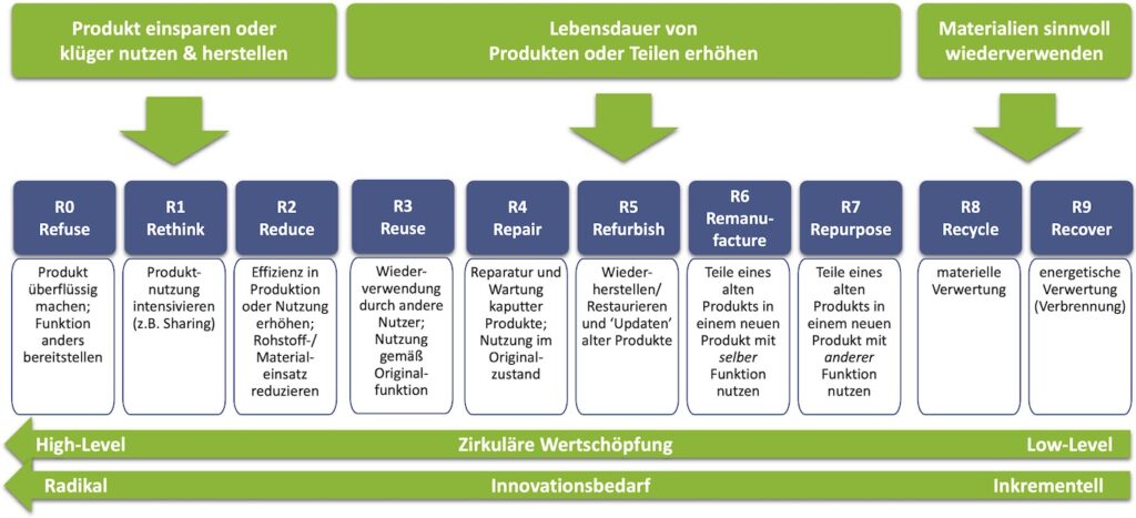 Mit den R-Strategien zur zirkulären Wertschöpfung