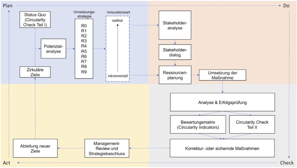 Kontinuierlicher Verbesserungsprozess eines Circular Economy Managements