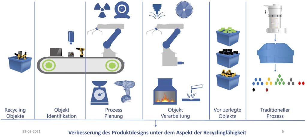 Das Circular Digital Economy Lab (CDEL) der Hochschule Ruhr West setzt sich mit der Steigerung der Wertigkeit von Stoffströmen auseinander