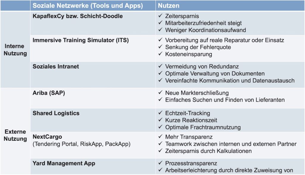 Überblick über Soziale Netzwerke und deren Nutzen