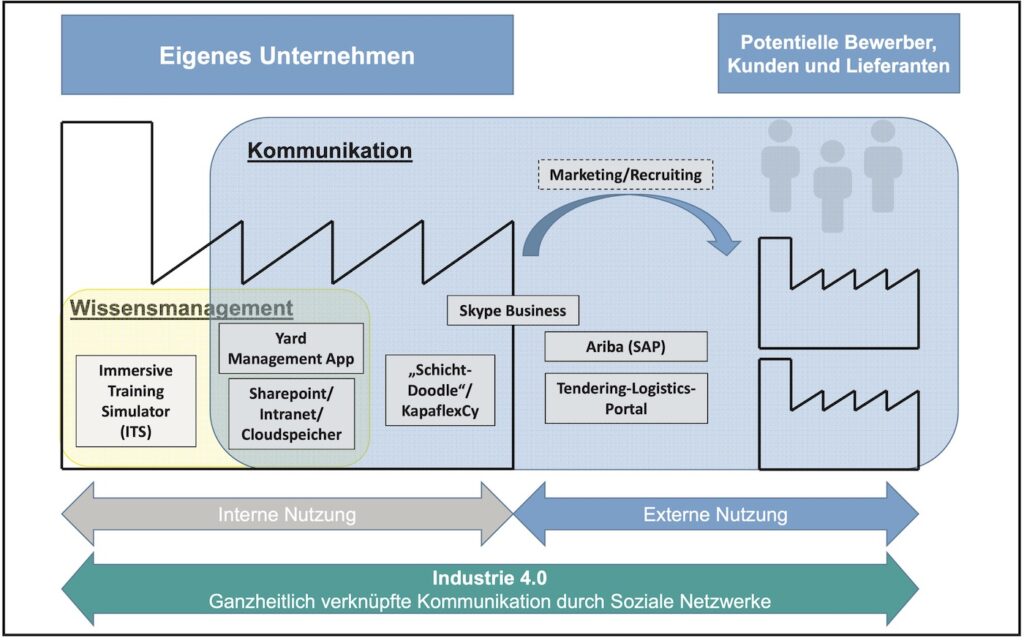 Modell einer sozialen Kommunikationssystematik im Bereich der Produktion und Logistik mit Beispielen von sozialen Anwendungen in der Unternehmensumwelt