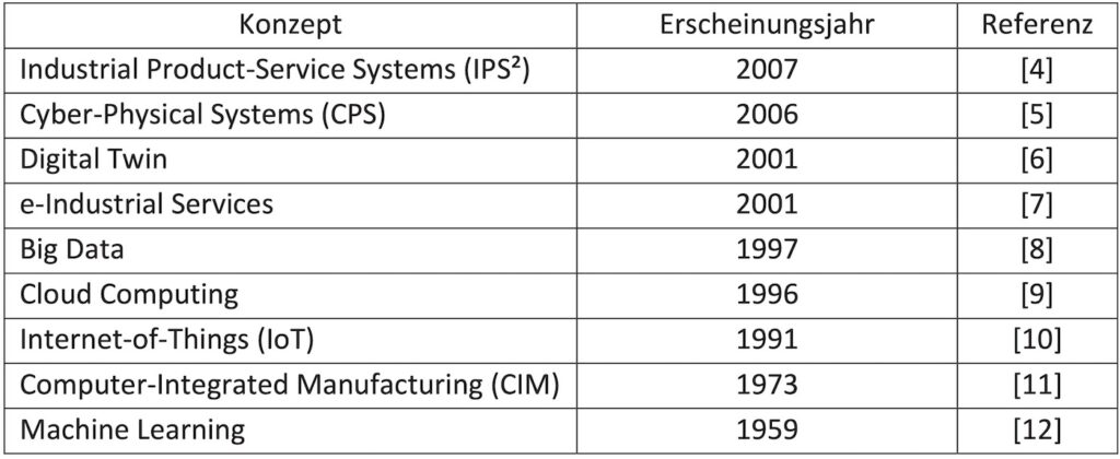 Historie von Konzepten mit Bezug zu Industrie 4.0