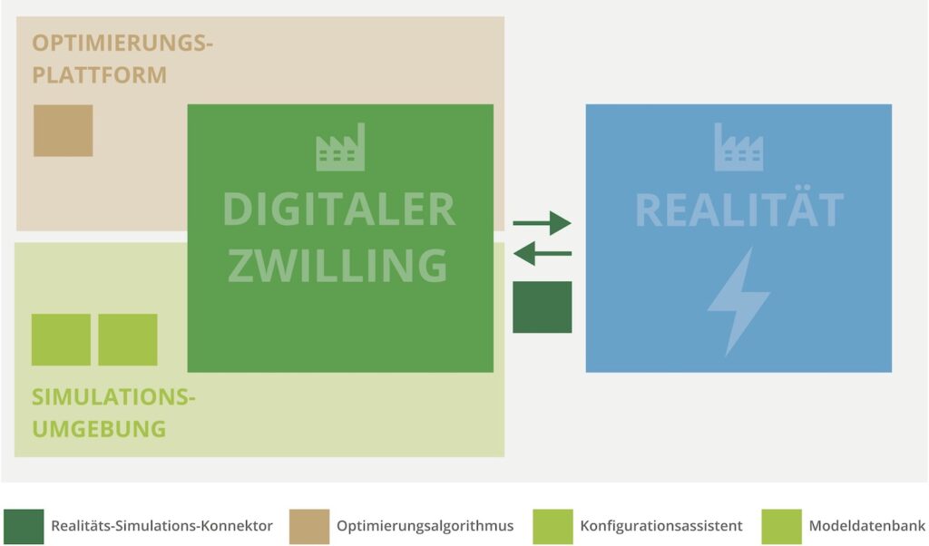 Software-Komponenten für die Optimierung der Energienutzung