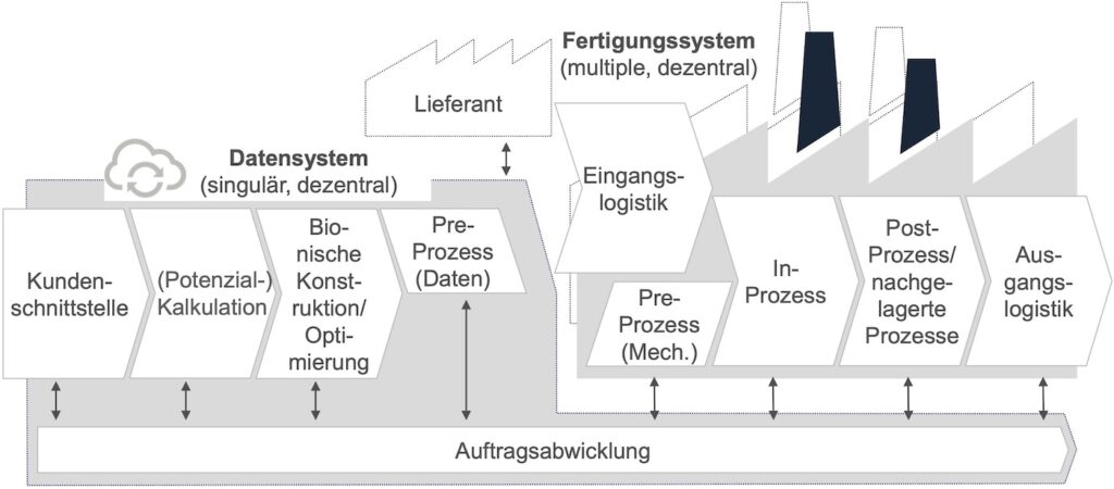 Konzept der Bionic Smart Factory 4.0