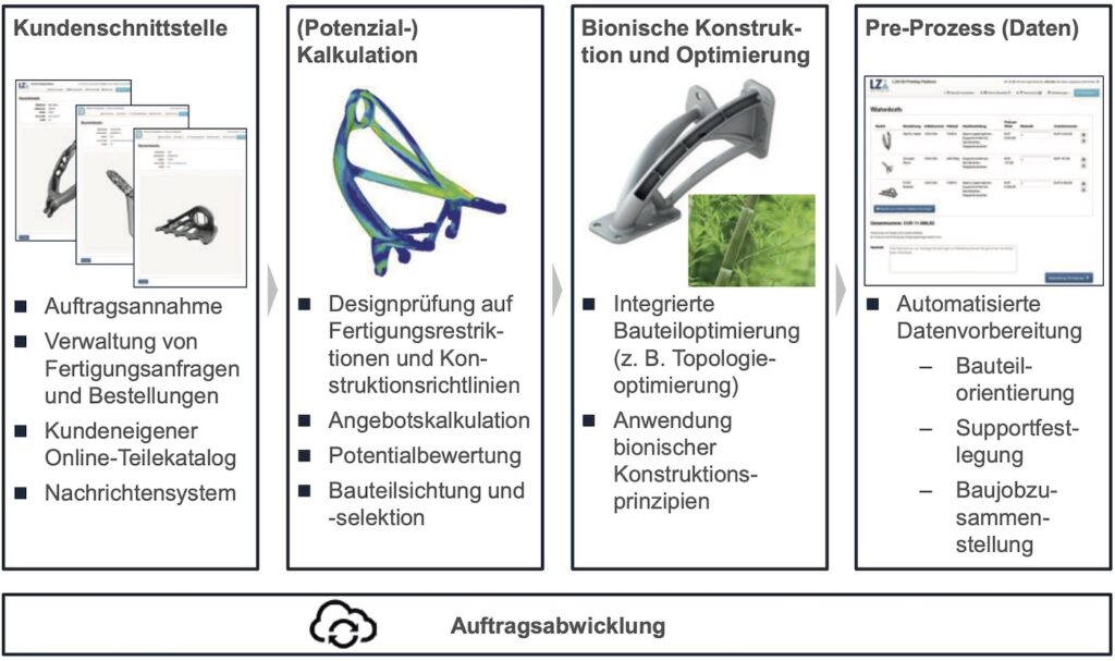 Datensystem der BSF 4.0 (Smart Platform)
