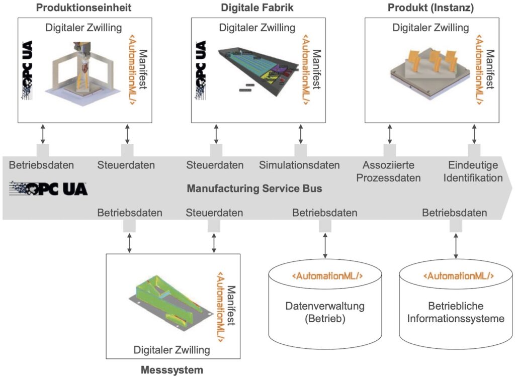 Manufacturing Service Bus zur Auftragsabwicklung in der BSF 4.0