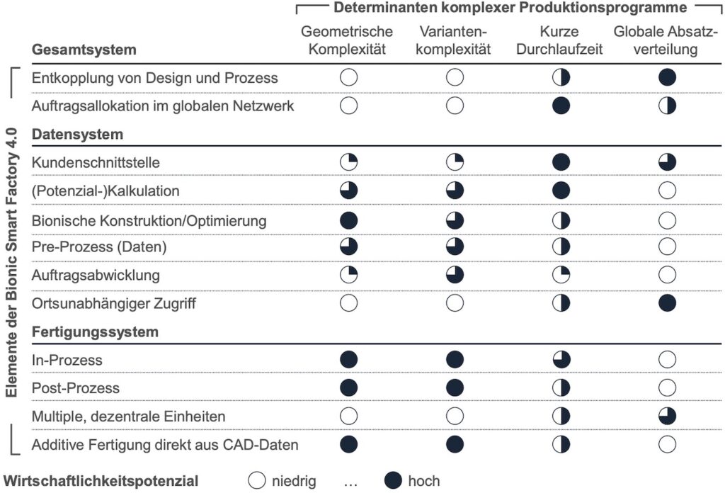 Wirtschaftlichkeitspotenzial der BSF 4.0 zur Realisierung komplexer Produktionsprogramme im Vergleich zu konventioneller Fertigung