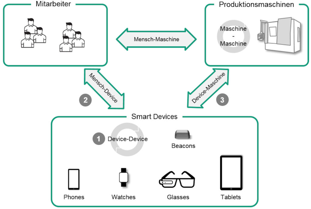 Smart Devices als Vermittler auf dem Shopfloor