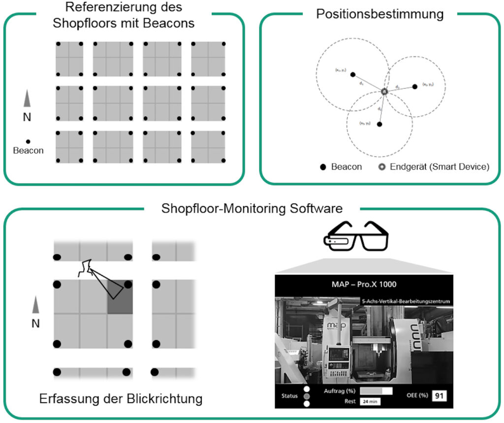 Device-Device-Kommunikation für ein effizientes Monitoring der Produktion
