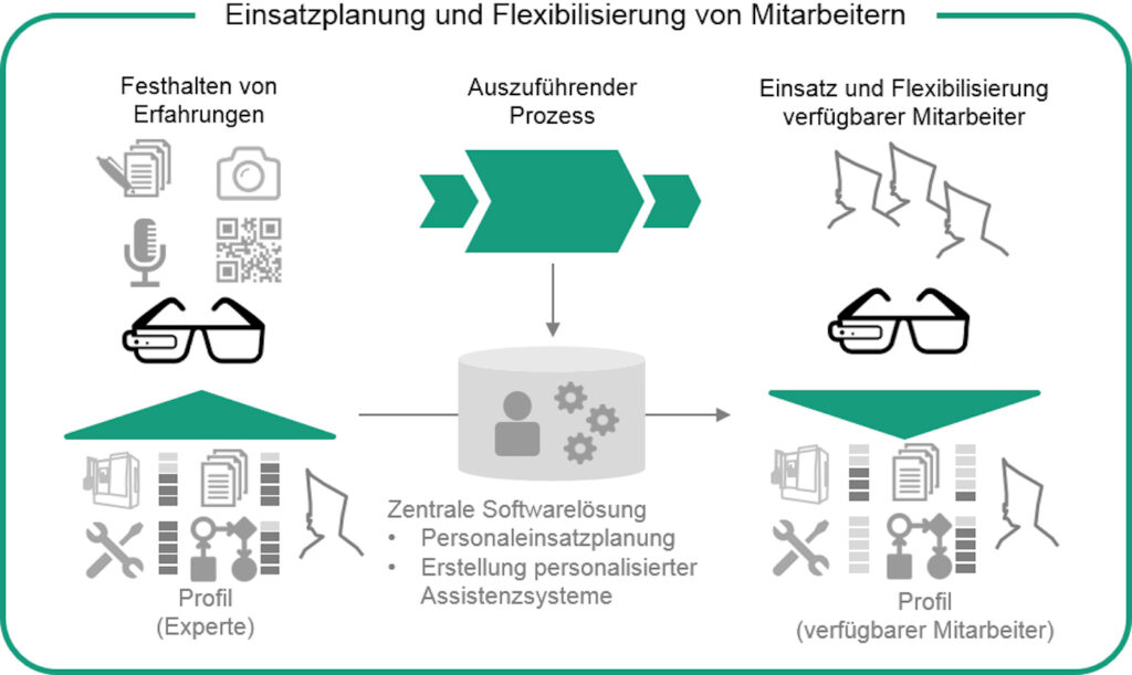 Mensch-Device-Kommunikation für eine Wiedergabe von Erfahrungen am Arbeitsplatz