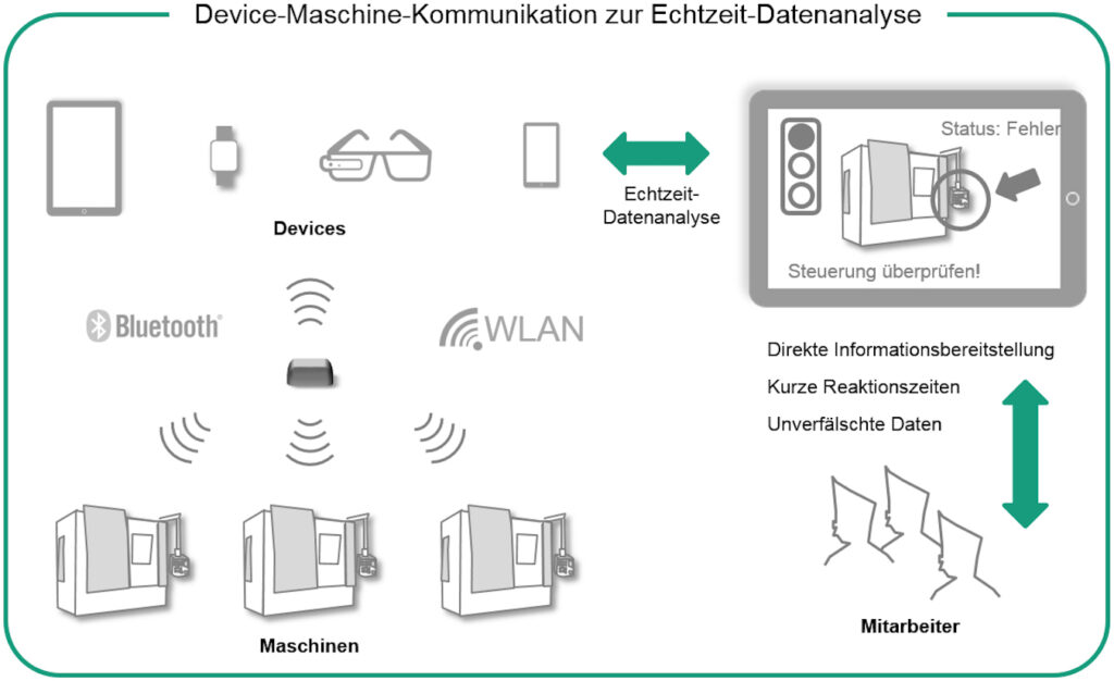 Device-Maschine-Kommunikation zur Echtzeitanalyse
