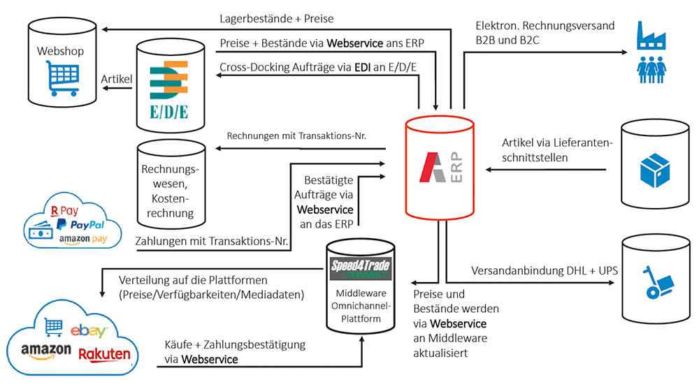 ALPHAPLAN,
Großhandel 4.0 für KMU: Es geht auch kleinschrittig:
ALPHAPLAN ERP als Leitinstanz für Online-Handel