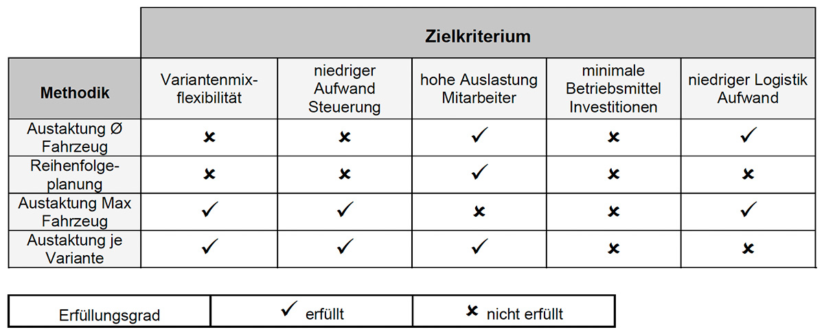 Küber, Planung, Tabelle 1