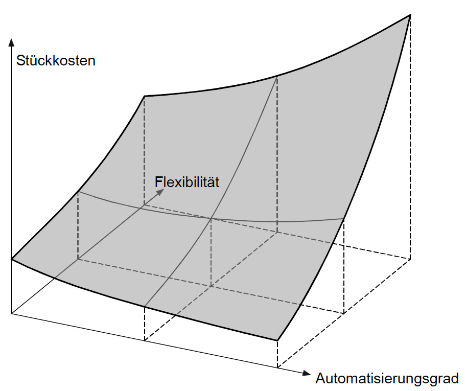 Materialflusssysteme für wandelbare Fabrikstrukturen 1 guenthner 1