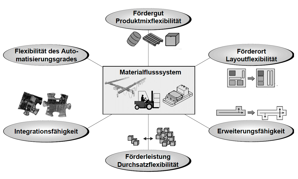 Materialflusssysteme für wandelbare Fabrikstrukturen 2 guenthner 2