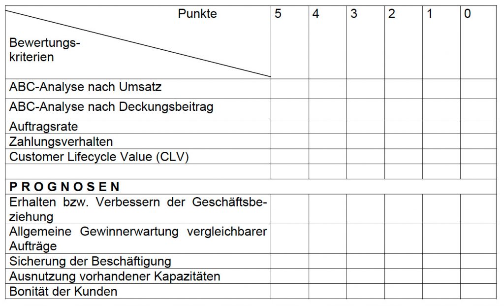 Checkliste zur Anfragenbewertung, Auftrag