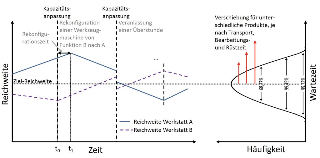 Bernd Scholz-Reiter, Christian Toonen, Dennis Lappe,
Kapazitätssteuerung auf Basis von Werkzeugmaschinen: 
Durchlaufzeitharmonisierung in der Werkstattfertigung durch den Einsatz rekonfigurierbarer Werkzeugmaschinen