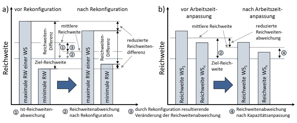 Bernd Scholz-Reiter, Christian Toonen, Dennis Lappe,
Kapazitätssteuerung auf Basis von Werkzeugmaschinen: 
Durchlaufzeitharmonisierung in der Werkstattfertigung durch den Einsatz rekonfigurierbarer Werkzeugmaschinen