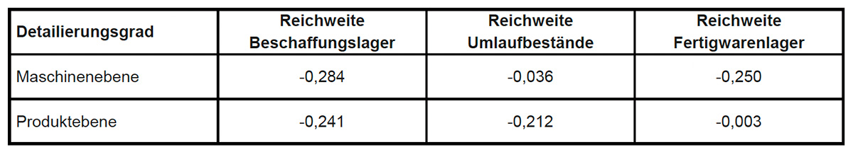 Jodbauer, Planung, Tabelle 1