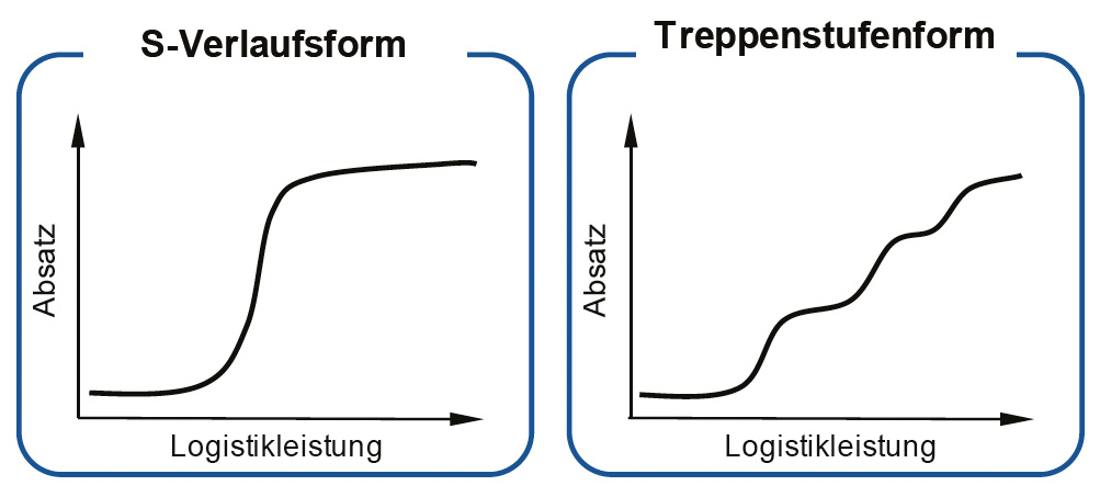 Verschiedene Ansätze zur Beschreibung des Zusammenhangs zwischen Logistikleistung und
Absatz