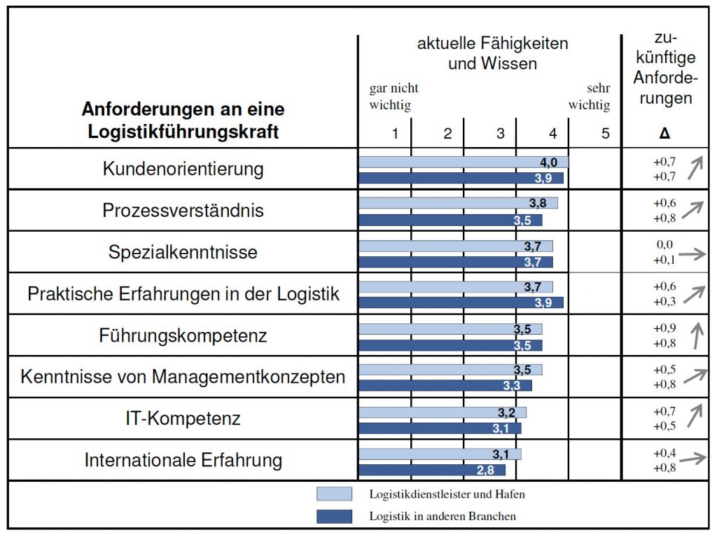 Aufbau von Flexibilitätspotenzialen in der Supply Chain (Soll/Ist) aus Sicht produzierender Unternehmen laut