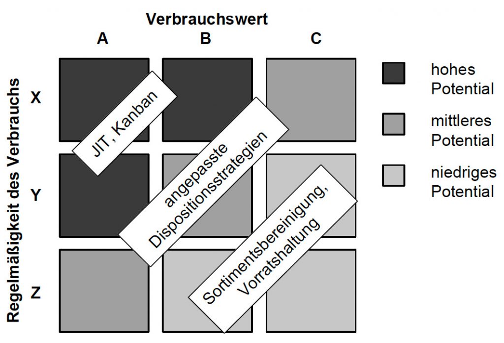 Stache, Methoden, Bild 1