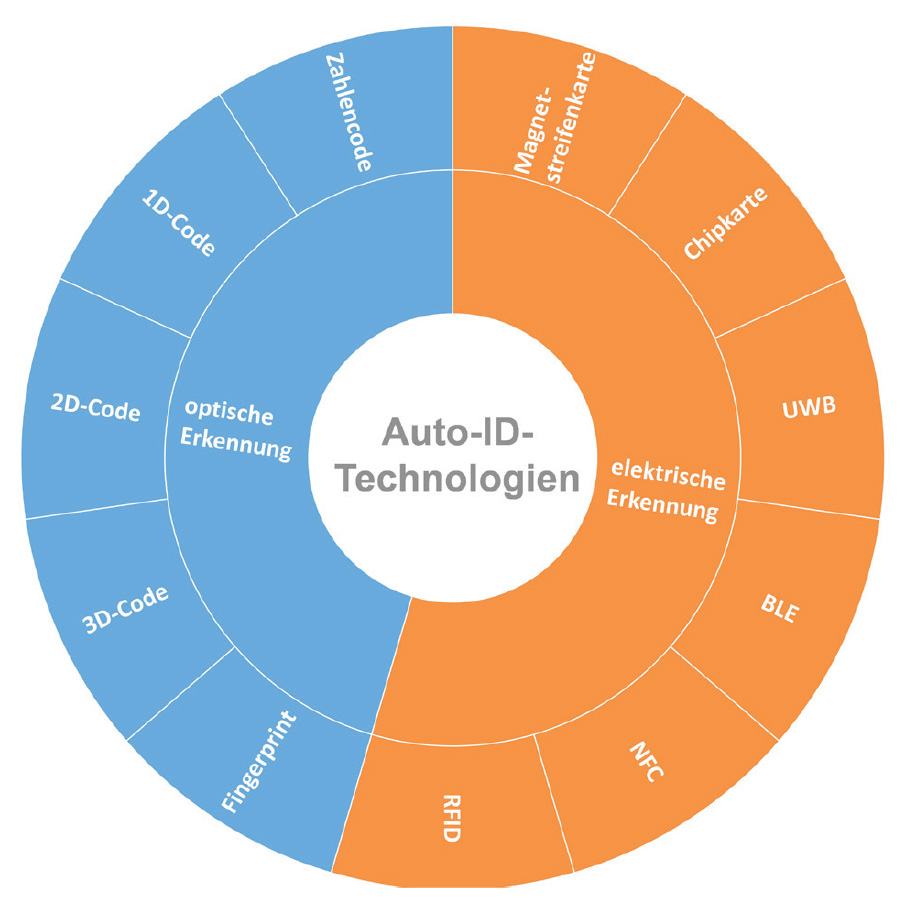 Technologieauswahl zur automatischen Identifikation 1 Identifikation