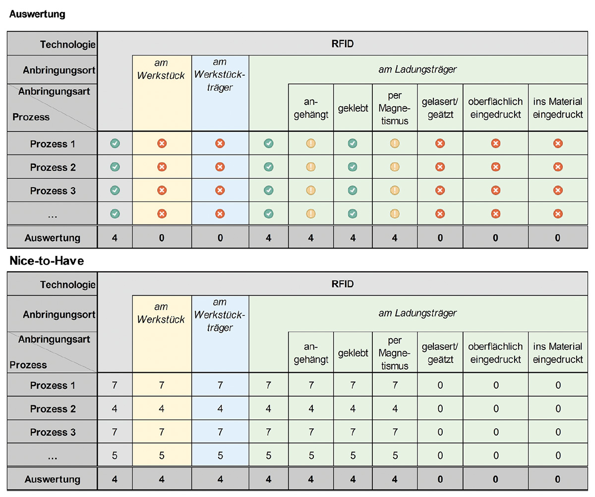 Technologieauswahl zur automatischen Identifikation 5 weissflog 6