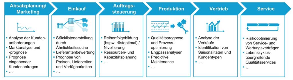 Fabian Nöhring, Jochen Deuse, Ralf Klinkenberg, René Wöstmann, Thomas Lacker,
Big Data Analytics in der Auftragsabwicklung