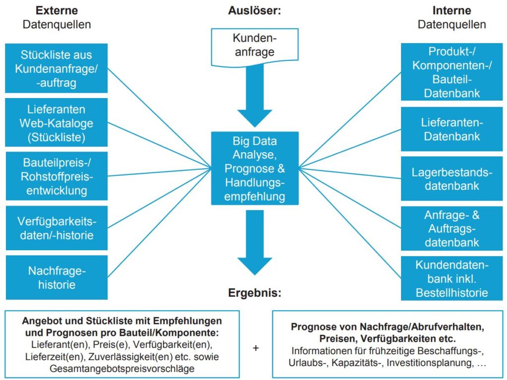 Fabian Nöhring, Jochen Deuse, Ralf Klinkenberg, René Wöstmann, Thomas Lacker,
Big Data Analytics in der Auftragsabwicklung