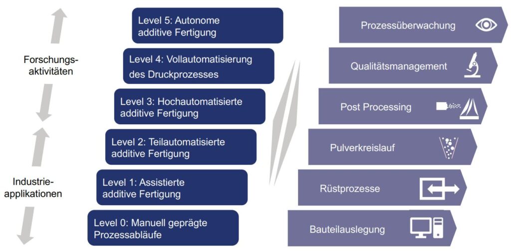 Horst Wildemann, Michael Süß,
Industrialisierung der additiven Fertigung Teil 1