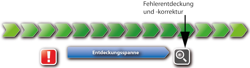 Fehlerkorrekturfall 1