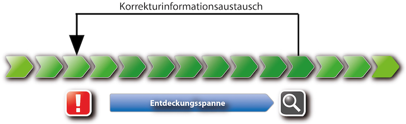 Fehlerkorrekturfall 2