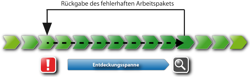 Fehlerkorrekturfall 3