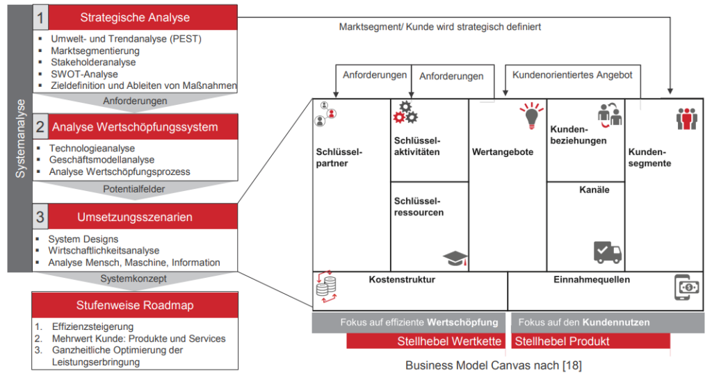 Joachim Metternich, Patrick Stanula, Thimo Keller, Thomas Glockseisen,
Strategischer Ansatz zur Umsetzung der Losgröße 1