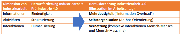 Georg Reischauer, Sabine T. Koeszegi,
Situative Lernfabrik:
Ein soziotechnischer Aus- und Weiterbildungsansatz für Industriearbeit 4.0