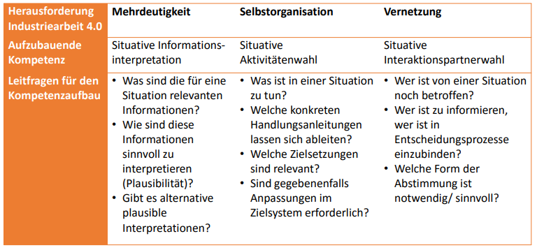 Georg Reischauer, Sabine T. Koeszegi,
Situative Lernfabrik:
Ein soziotechnischer Aus- und Weiterbildungsansatz für Industriearbeit 4.0