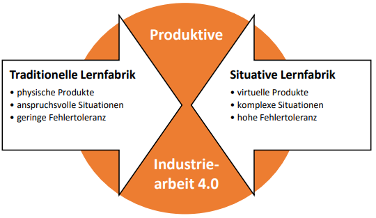 Georg Reischauer, Sabine T. Koeszegi,
Situative Lernfabrik:
Ein soziotechnischer Aus- und Weiterbildungsansatz für Industriearbeit 4.0