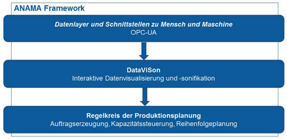 Franz Fidler, Michael Iber, Thomas Felberbauer, Thomas Moser,
DataViSon: ein Schritt hin zur dezentralen Produktionssteuerung