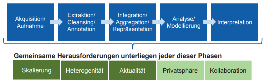Max Hoffmann, Thomas Thiele, Tobias Meisen,
Industrial Big Data: Tieferes Prozessverständnis durch Daten