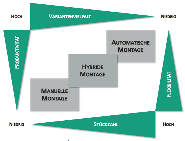 Alexander König, Sebastian Häberer, Sebastian Keller,
Hybride Montagesysteme in der Fahrzeugmontage