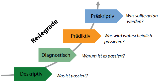 Christoph Benninghaus, Marian Wenking, Sebastian Groggert,
Die Zukunft von Manufacturing Data Analytics: 
Implikationen für eine erfolgreiche Datennutzung im produzierenden Umfeld