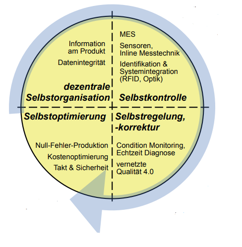 Jürgen Wolf, Markus Glück,

Produktionsintegrierte Qualitätssicherung für die Industrie 4.0:
Mit Scannereinsatz und Bild-basierter Roboterführung zur autonomen Fertigung und zur Qualität 4.0