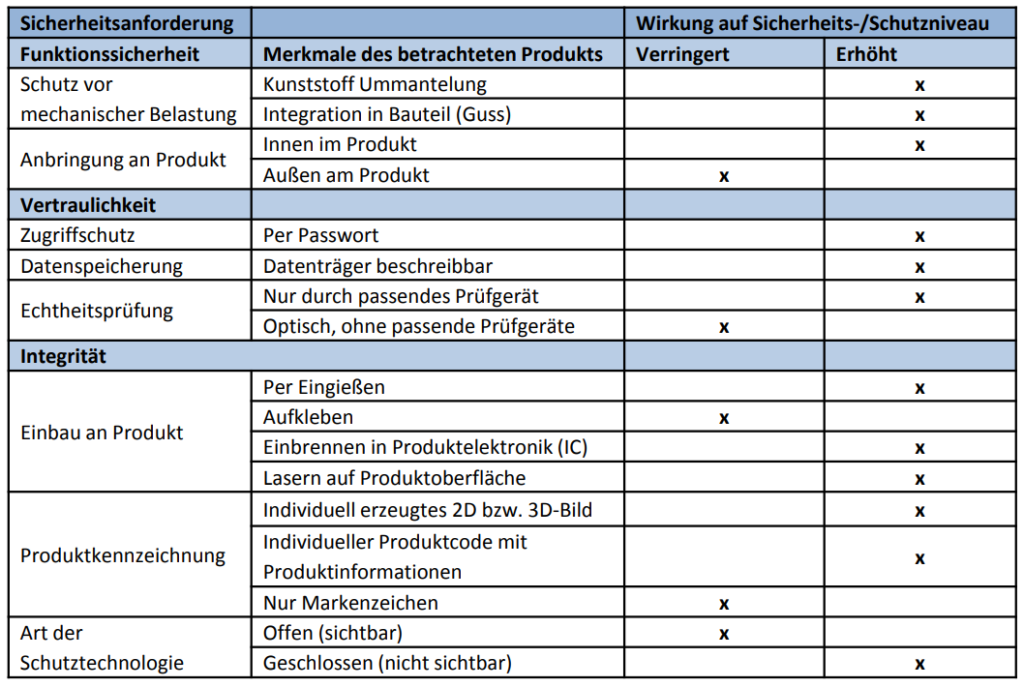 Christian Kegele, Eberhard Abele, Eugenia Gossen, Leonardo Gerardi,
Technisches Schutzkonzept gegen Produktpiraterie:
Erhöhte Sicherheit durch Nutzung inhärenter Komponenten als Schutz gegen Produktpiraterie