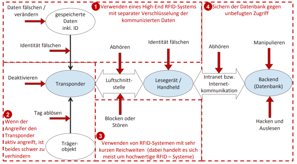 Christian Kegele, Eberhard Abele, Eugenia Gossen, Leonardo Gerardi,
Technisches Schutzkonzept gegen Produktpiraterie:
Erhöhte Sicherheit durch Nutzung inhärenter Komponenten als Schutz gegen Produktpiraterie