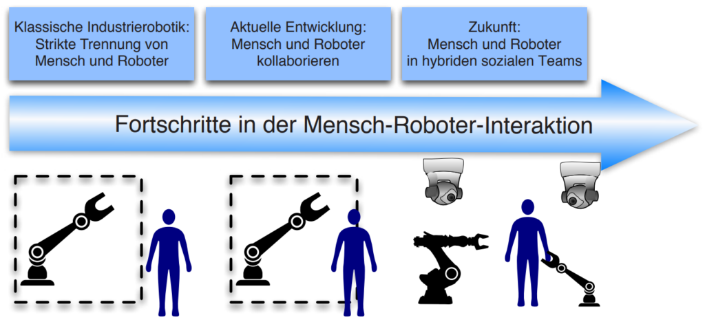 Frank Kirchner, Hendrik Wöhrle,
Rekonfigurierbare Datenflussarchitekturen in der Robotik