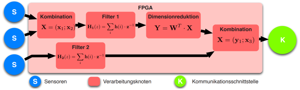 Frank Kirchner, Hendrik Wöhrle,
Rekonfigurierbare Datenflussarchitekturen in der Robotik