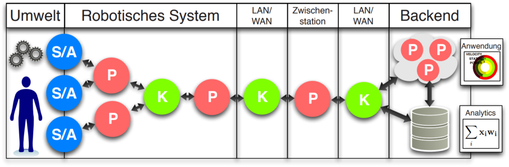 Frank Kirchner, Hendrik Wöhrle,
Rekonfigurierbare Datenflussarchitekturen in der Robotik